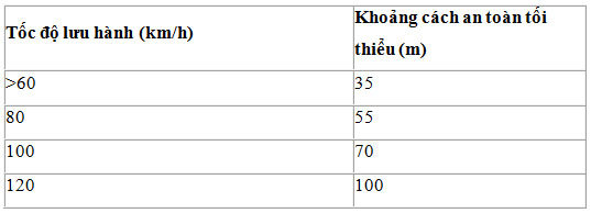 Giữ khoảng cách an toàn tối thiểu giữa 2 xe